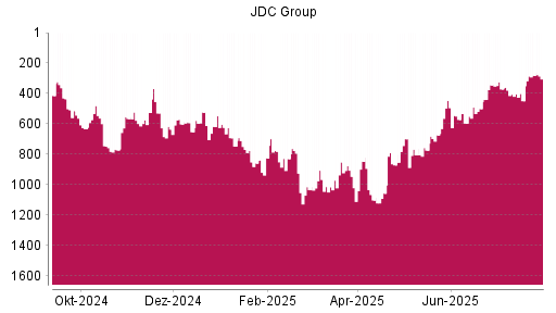 BOTSI®-Advisor Abstufung JDC Group von Rang 905 auf ...