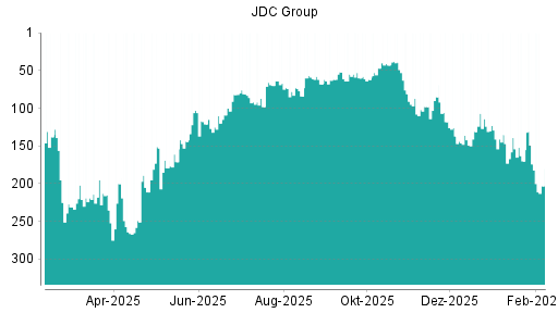 BOTSI®-Advisor Abstufung JDC Group von Rang 174 auf ...