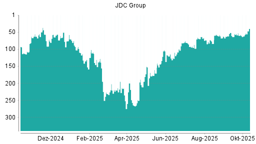 BOTSI®-Advisor Hochstufung JDC Group von Rang 62 auf ...