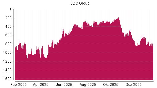BOTSI®-Advisor Hochstufung JDC Group von Rang 1015 auf ...