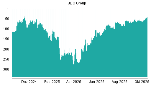 BOTSI®-Advisor Hochstufung JDC Group von Rang 84 auf ... BOTSI®-Advisor Hochstufung JDC Group von Rang 84 auf ...