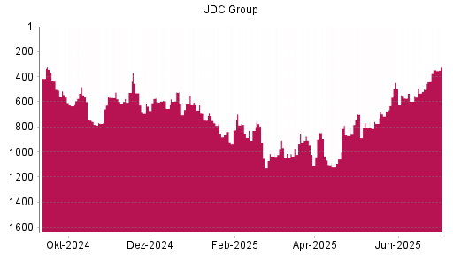 BOTSI®-Advisor Hochstufung JDC Group von Rang 673 auf ...