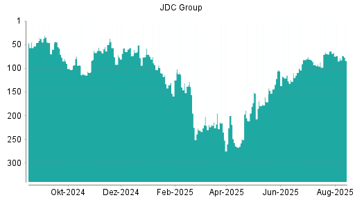 BOTSI®-Advisor Abstufung JDC Group von Rang 78 auf ...