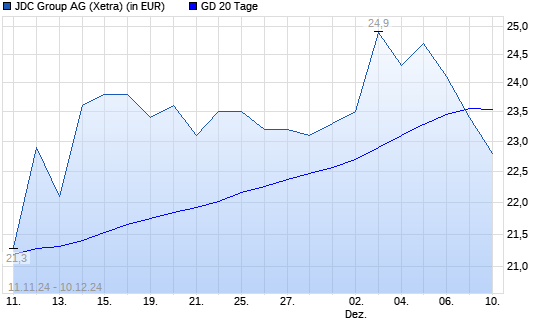 JDC Group-Aktie unter 20-Tage-Linie
