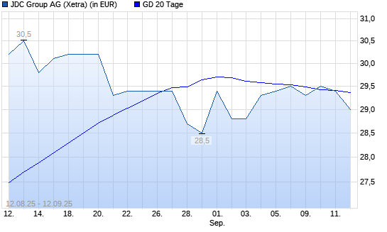 JDC Group-Aktie unter 20-Tage-Linie