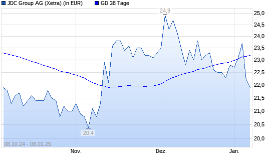 JDC Group-Aktie unter 38-Tage-Linie