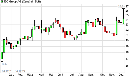 JDC Group-Aktie mit neuem 12-Monats-Hoch