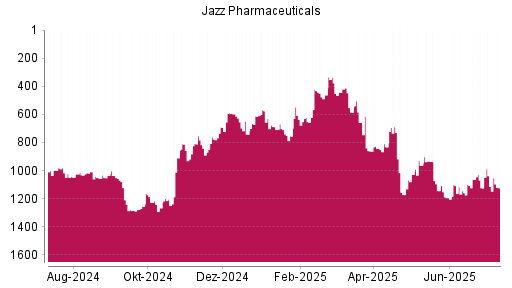 BOTSI®-Advisor Abstufung Jazz Pharmaceuticals von Rang 1114 auf ...