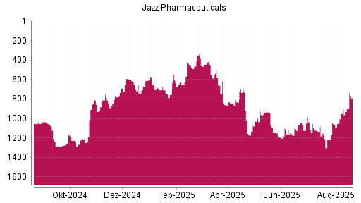 BOTSI®-Advisor Hochstufung Jazz Pharmaceuticals von Rang 949 auf ...