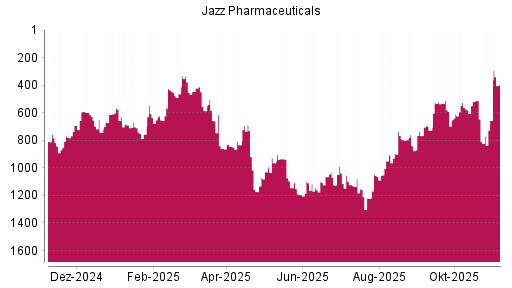 BOTSI®-Advisor Hochstufung Jazz Pharmaceuticals von Rang 1159 auf ...