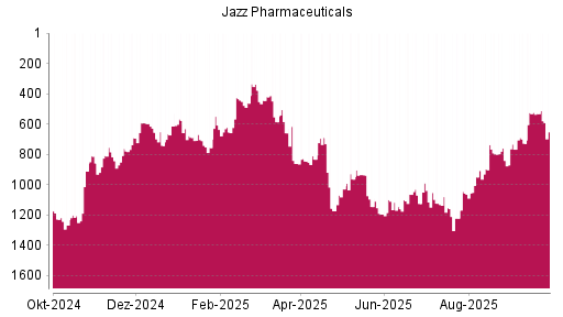 BOTSI®-Advisor Abstufung Jazz Pharmaceuticals von Rang 523 auf ...