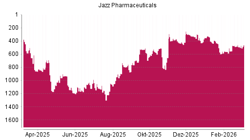 BOTSI®-Advisor Abstufung Jazz Pharmaceuticals von Rang 344 auf ...