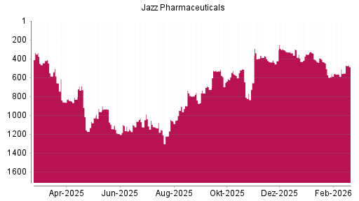 BOTSI®-Advisor Hochstufung Jazz Pharmaceuticals von Rang 330 auf ...