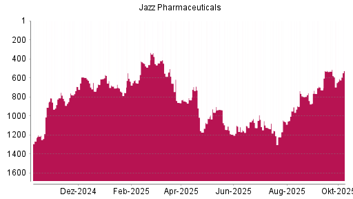 BOTSI®-Advisor Hochstufung Jazz Pharmaceuticals von Rang 1220 auf ...