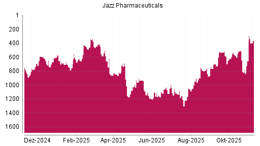 BOTSI®-Advisor Hochstufung Jazz Pharmaceuticals von Rang 656 auf ...