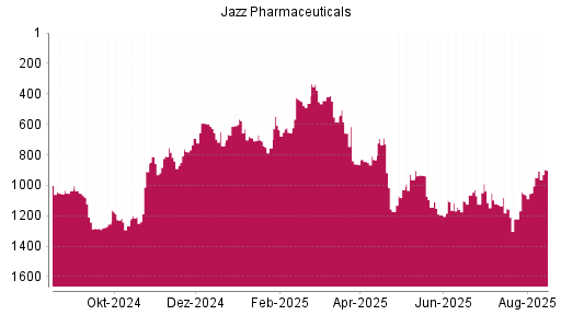 BOTSI®-Advisor Hochstufung Jazz Pharmaceuticals von Rang 1063 auf ...