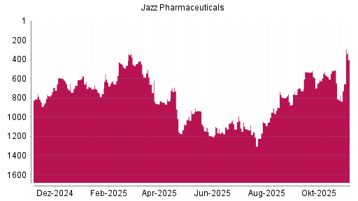 BOTSI®-Advisor Abstufung Jazz Pharmaceuticals von Rang 658 auf ...