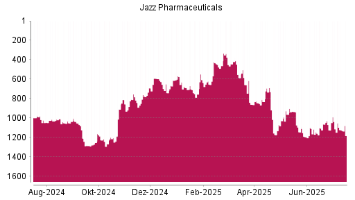 BOTSI®-Advisor Hochstufung Jazz Pharmaceuticals von Rang 761 auf Rang 691