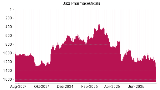 BOTSI®-Advisor Abstufung Jazz Pharmaceuticals von Rang 585 auf ...