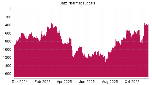 BOTSI®-Advisor Hochstufung Jazz Pharmaceuticals von Rang 727 auf ...