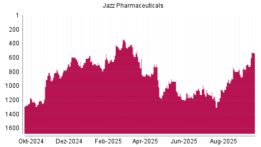 BOTSI®-Advisor Hochstufung Jazz Pharmaceuticals von Rang 727 auf ...