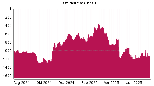 BOTSI®-Advisor Abstufung Jazz Pharmaceuticals von Rang 1144 auf ...