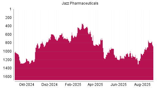 BOTSI®-Advisor Abstufung Jazz Pharmaceuticals von Rang 703 auf ...