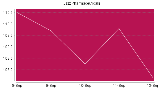 BOTSI®-Advisor Abstufung Jazz Pharmaceuticals von Rang 797 auf ...