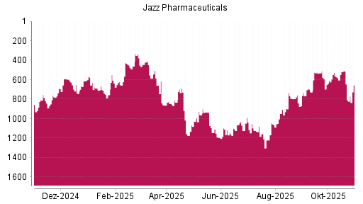 BOTSI®-Advisor Hochstufung Jazz Pharmaceuticals von Rang 840 auf Rang 766