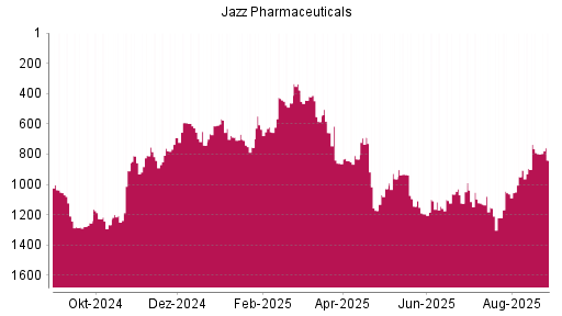 BOTSI®-Advisor Hochstufung Jazz Pharmaceuticals von Rang 1124 auf ...