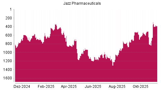 BOTSI®-Advisor Hochstufung Jazz Pharmaceuticals von Rang 1124 auf ...