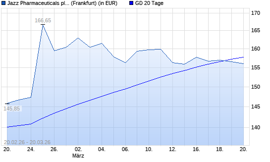 Jazz Pharmaceuticals-Aktie unter 20-Tage-Linie