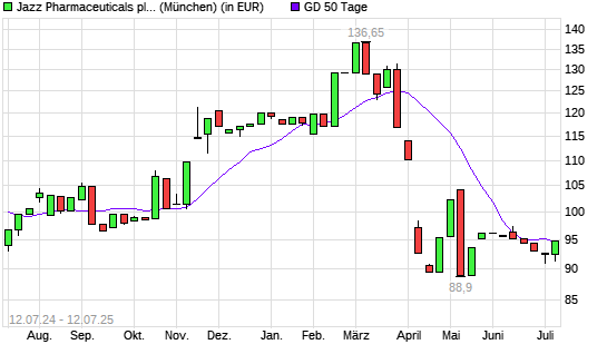 Jazz Pharmaceuticals-Aktie unter 50-Tage-Linie