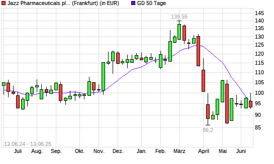 Jazz Pharmaceuticals-Aktie unter 50-Tage-Linie
