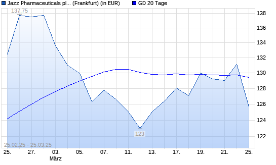 Jazz Pharmaceuticals-Aktie über 20-Tage-Linie