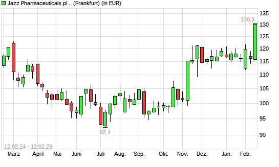 Jazz Pharmaceuticals-Aktie mit neuem 12-Monats-Hoch