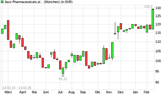 Jazz Pharmaceuticals-Aktie mit neuem 12-Monats-Hoch