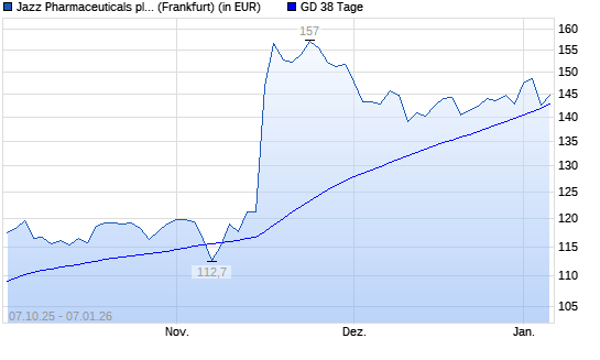 Jazz Pharmaceuticals-Aktie unter 38-Tage-Linie