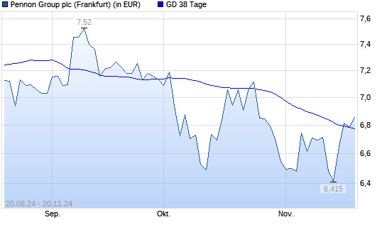 Pennon Group-Aktie unter 38-Tage-Linie