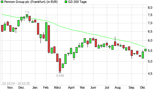 Pennon Group-Aktie unter 200-Tage-Linie
