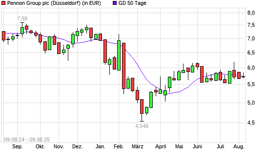 Pennon Group-Aktie unter 50-Tage-Linie