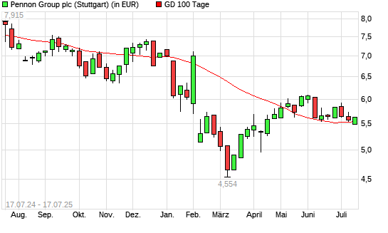 Pennon Group-Aktie über 100-Tage-Linie