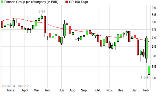 Pennon Group-Aktie unter 100-Tage-Linie