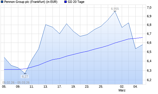 Pennon Group-Aktie unter 20-Tage-Linie