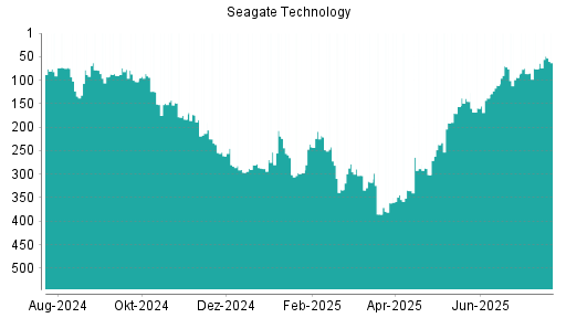 BOTSI®-Advisor Hochstufung Seagate Technology von Rang 333 auf ...