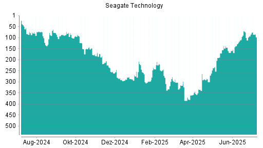 BOTSI®-Advisor Hochstufung Seagate Technology von Rang 94 auf ...