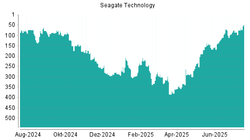BOTSI®-Advisor Hochstufung Seagate Technology von Rang 94 auf ...