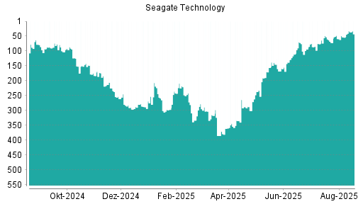 BOTSI®-Advisor Hochstufung Seagate Technology von Rang 13 auf Rang 9