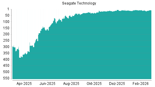 BOTSI®-Advisor Abstufung Seagate Technology von Rang 11 auf ...