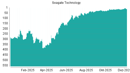 BOTSI®-Advisor Hochstufung Seagate Technology von Rang 13 auf ...